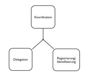 Koordination, Delegation, Registrierung/Identifizierung