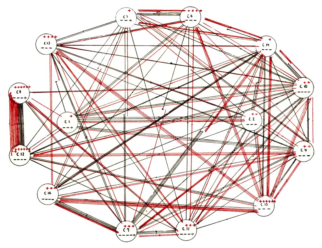 Jacob Levy Moreno (?), Psychological Geography Map IV. A Reduction Sociogram, 1934. A reduction of the overall map on which plus and minus operators provide the scale. Every plus codes ten attractions and every minus ten rejections in one cottage. Double points on a sign halve the points. Every red and black line between the cottages stands for five attractions or rejections. The total can be calculated by multiplying by five. This technique reduces the quantity of lines so that “large populations” can also be mapped.